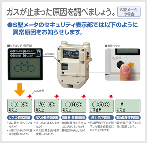 異常時の表示例:S型メータの場合
