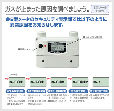 異常時の表示例:E型メータの場合